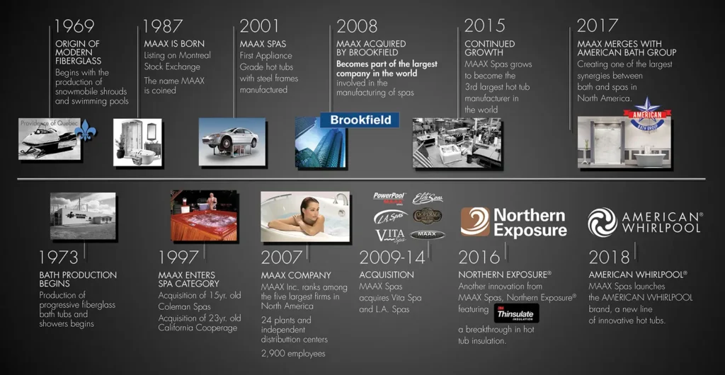 American Whirlpool Business Timeline